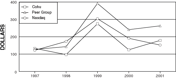 (Performance Graph)